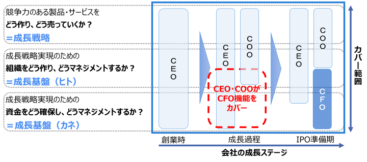 会社の成長ステージ（創業時・成長過程・IPO準備期）ごとの経営体制の変化。成長過程ではCEO・COOがCFO機能をカバーせざるを得ない状況を示す図