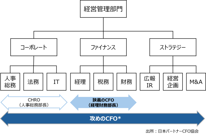 経営管理部門の組織図。コーポレート（人事総務・法務・IT）、ファイナンス（経理・税務・財務）、ストラテジー（広報IR・経営企画・M&A）を、狭義のCFOやCHROに対して「攻めのCFO」が横断的にカバーすることを示す図