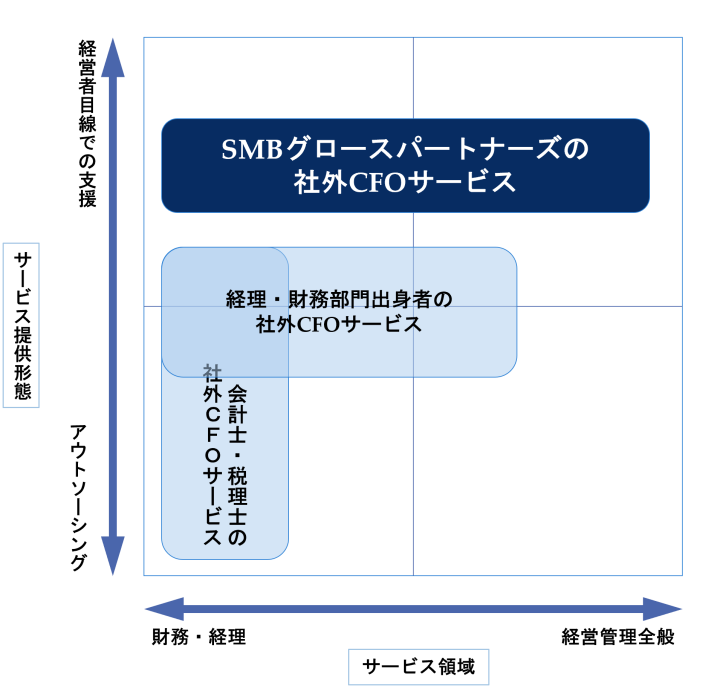サービス領域(財務・経理〜経営管理全般)とサービス提供形態(アウトソーシング〜経営者目線での支援)の2軸マップ。SMBグロースパートナーズの社外CFOサービスは、経営管理全般かつ経営者目線での支援の領域に位置する
