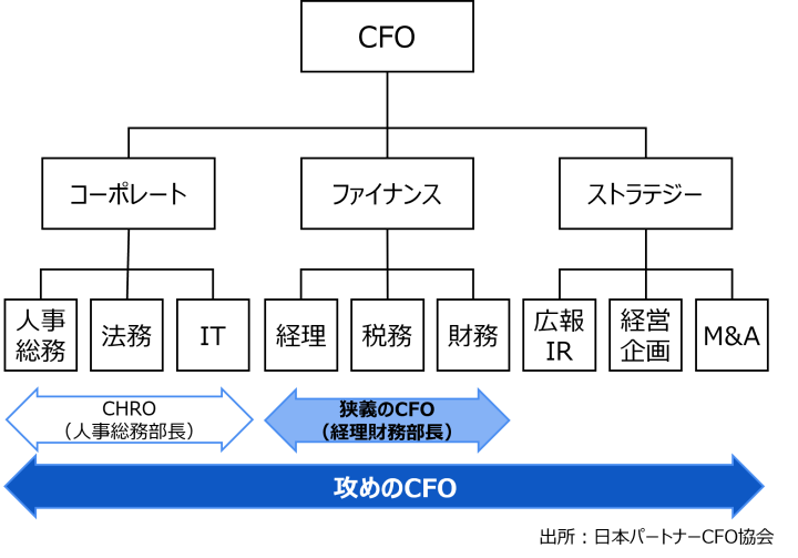 CFOを頂点とした組織図。コーポレート（人事総務・法務・IT）、ファイナンス（経理・税務・財務）、ストラテジー（広報IR・経営企画・M&A）の全部門を「攻めのCFO」が所掌することを示す図