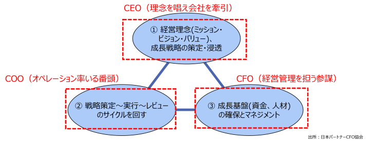 経営チームの役割分担図。CEOは経営理念と成長戦略の策定・浸透、COOは戦略策定〜実行〜レビューのサイクル、CFOは成長基盤（資金・人材）の確保とマネジメントを担う