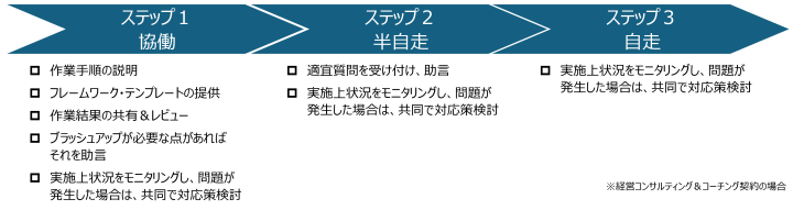 自走化までの3ステップ。ステップ1「協働」では作業手順の説明やフレームワーク提供、ステップ2「半自走」では適宜質問対応とモニタリング、ステップ3「自走」ではモニタリングと問題発生時の共同対応を行う
