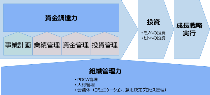 資金調達力（事業計画・業績管理・資金管理・投資管理）と組織管理力（PDCA管理・人材管理・会議体）が、投資（モノ・ヒトへの投資）から成長戦略実行につながることを示す図